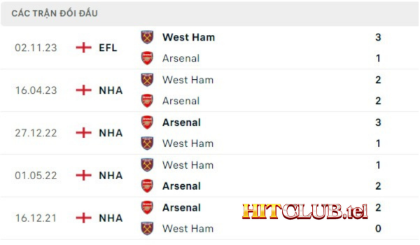 Lịch sử đối đầu Arsenal vs West Ham