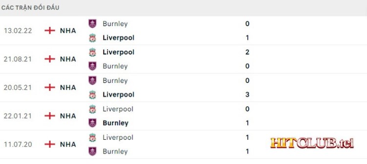 Lịch sử đối đầu Burnley vs Liverpool