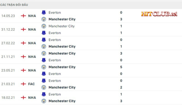 Lịch sử đối đầu Everton vs Manchester City