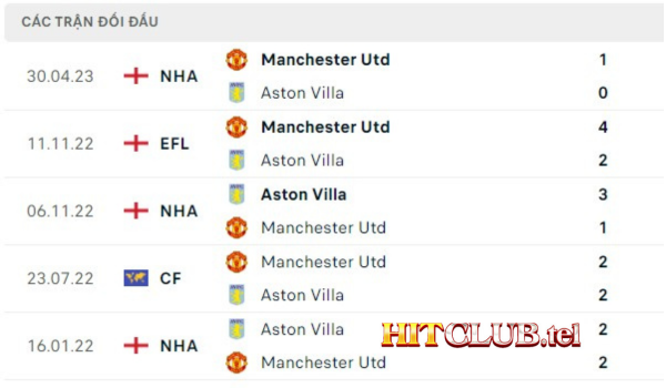 Lịch sử đối đầu Man Utd vs Aston Villa