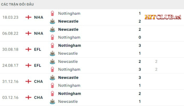 Lịch sử đối đầu Newcastle United vs Nottingham Forest
