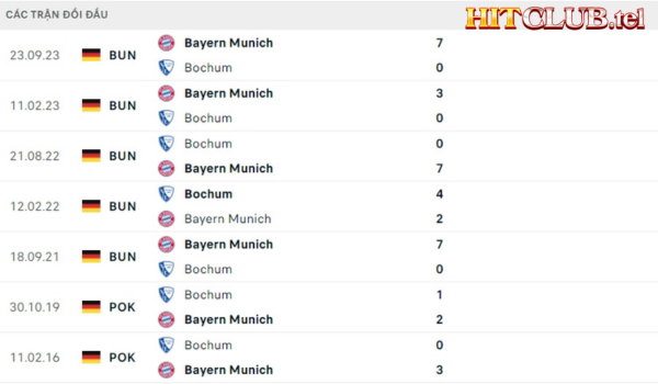Lịch sử đối đầu Bochum vs Bayern Munich