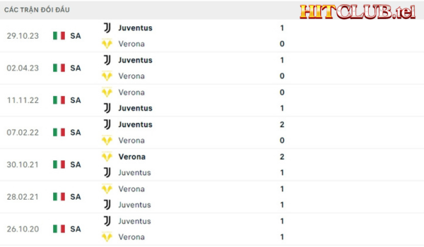 Lịch sử đối đầu Hellas Verona vs Juventus