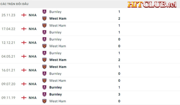 Lịch sử đối đầu West Ham vs Burnley